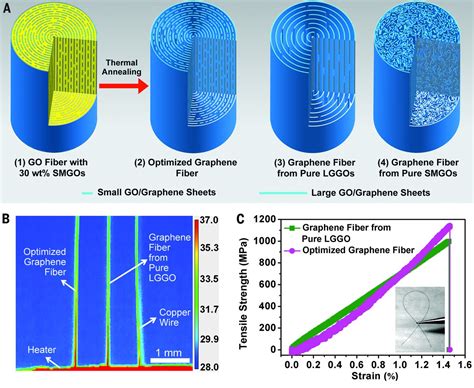  Graphene 高效導電與超強韌性材料探討！