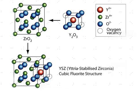  Yttria-Stabilized Zirconia：高溫陶瓷，極限環境下的守護者！